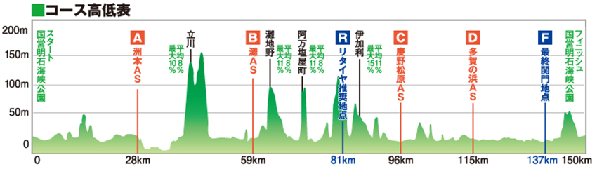 淡路島ロングライド150